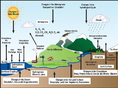 Climate System - IPCC