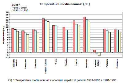 Temperatura media annua 2017 in Trentino