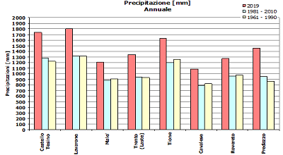 Precipitazione totale annua 2019 in Trentino