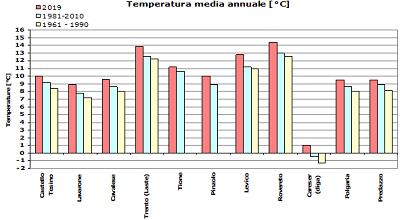 Temperatura media annua 2019 in Trentino