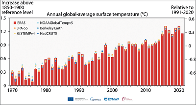 Annual averages of global air temperature at a height of two metres estimated change since the pre-industrial period (left-hand axis) and relative to 1991-2020 (right-hand axis) according to different datasets: Red bars: ERA5