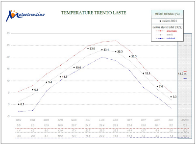 Temperature di Trento Laste (2021)