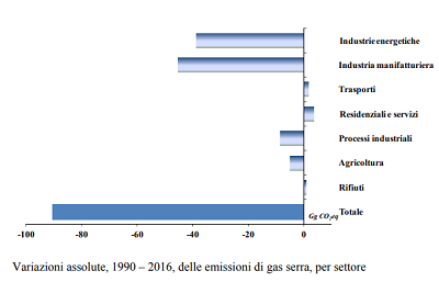 Variazioni emissioni gas serra per settore (ISPRA)